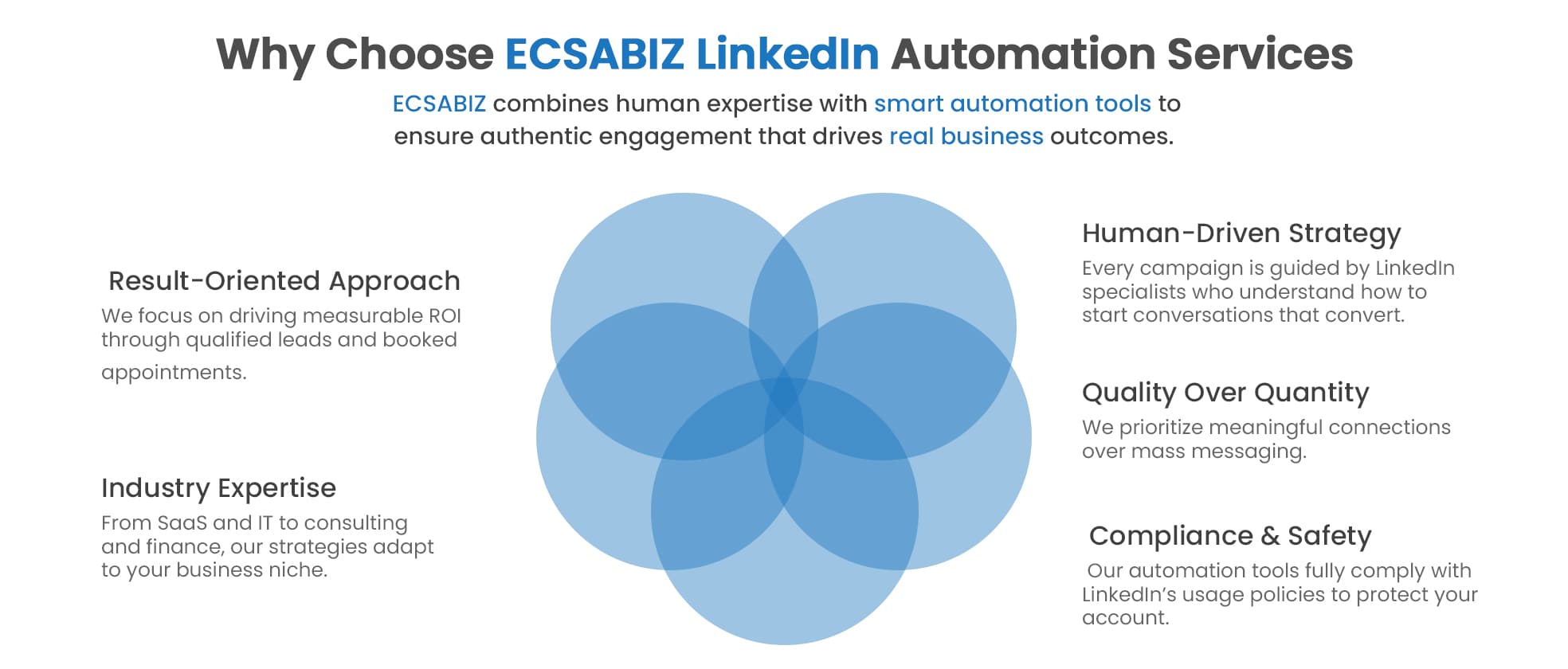 LinkedIn Outreach Strategy