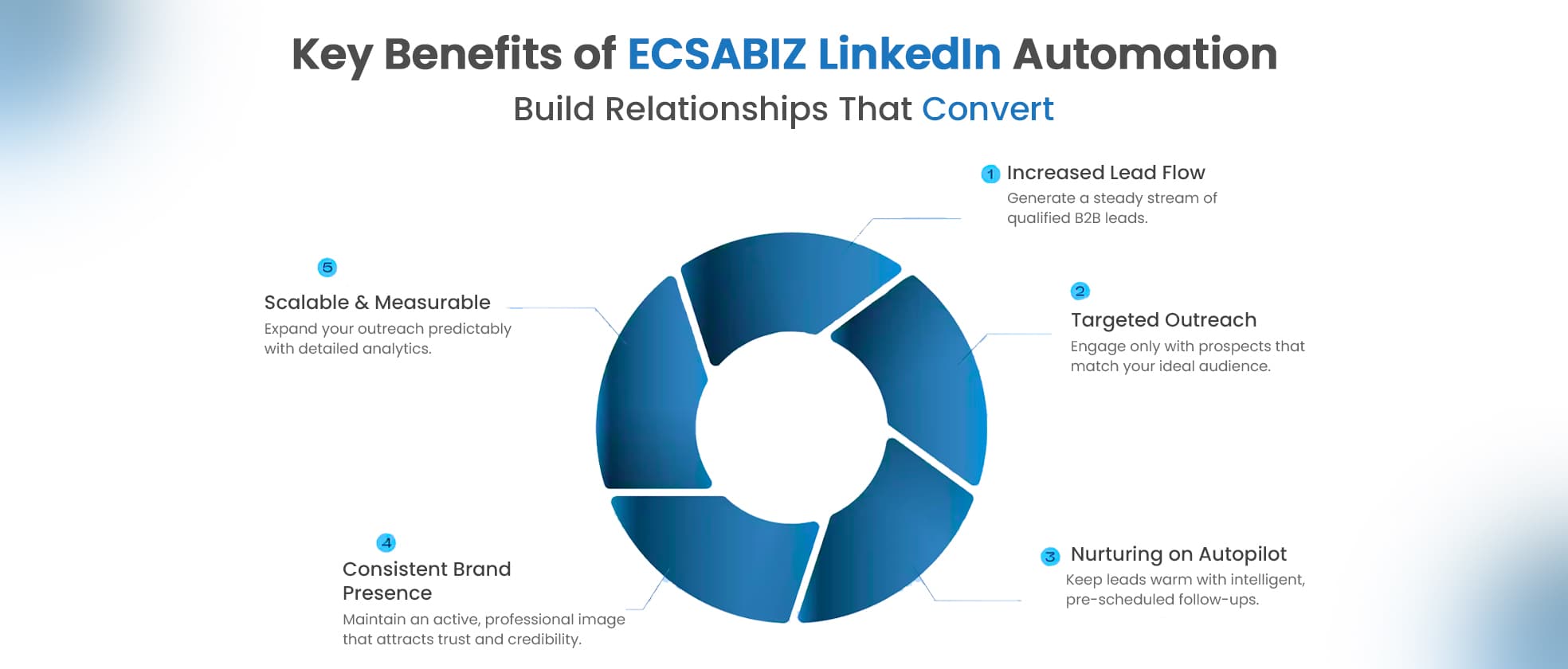 LinkedIn Automation Results